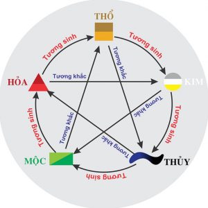 ngu hanh tuong sinh 8 PHONG THỦY XE HỢP MỆNH: BÍ QUYẾT LÁI XE AN TOÀN, MAY MẮN CÙNG MOVEO BÌNH ĐỊNH